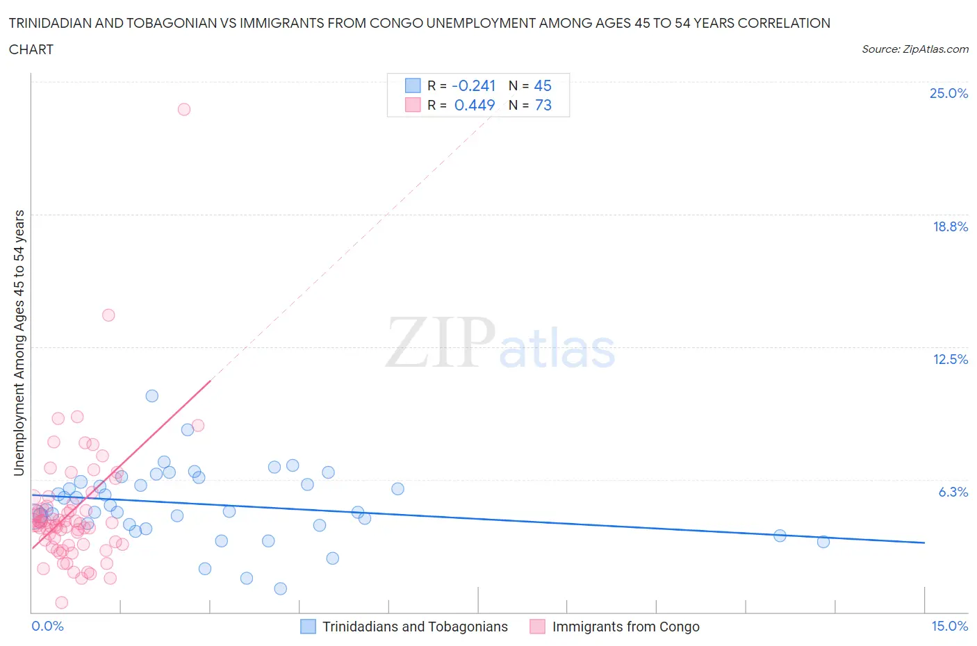 Trinidadian and Tobagonian vs Immigrants from Congo Unemployment Among Ages 45 to 54 years