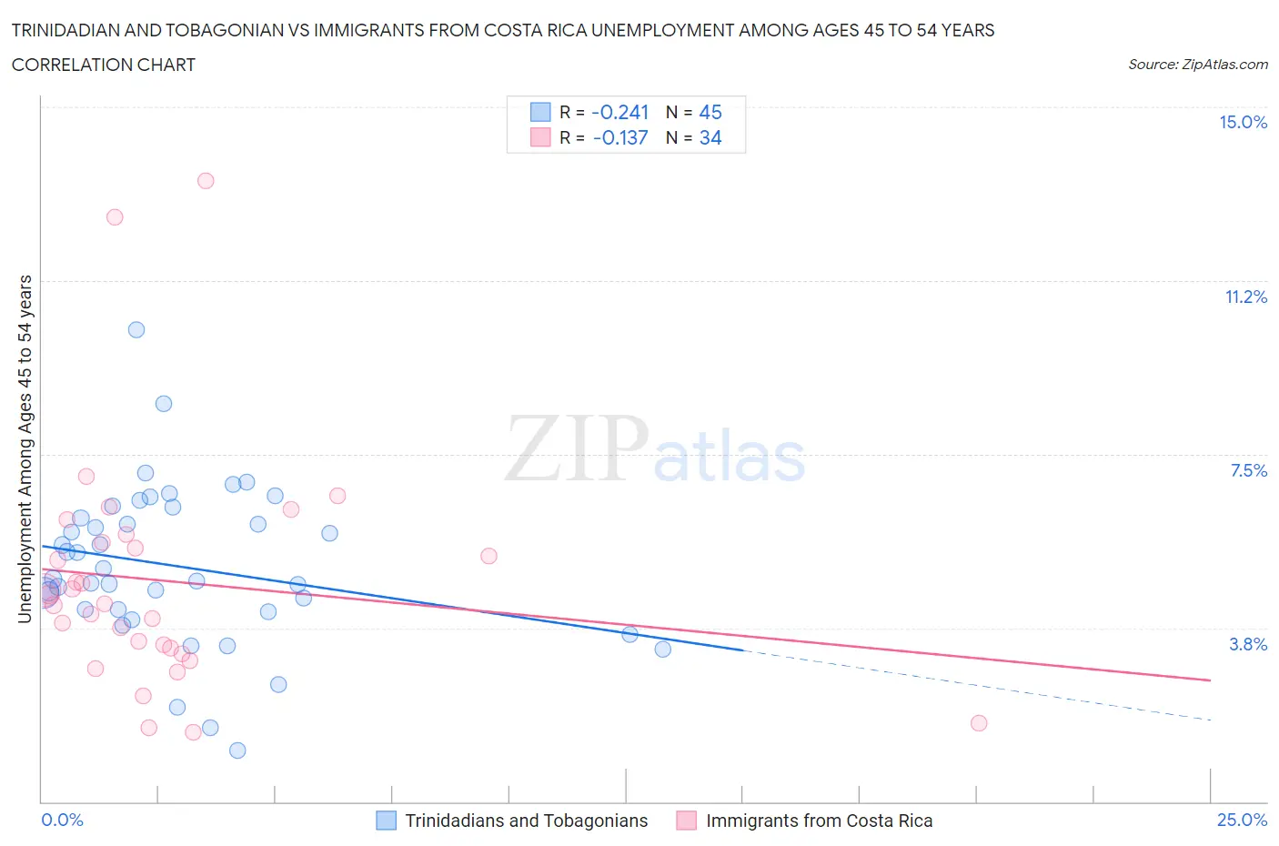 Trinidadian and Tobagonian vs Immigrants from Costa Rica Unemployment Among Ages 45 to 54 years