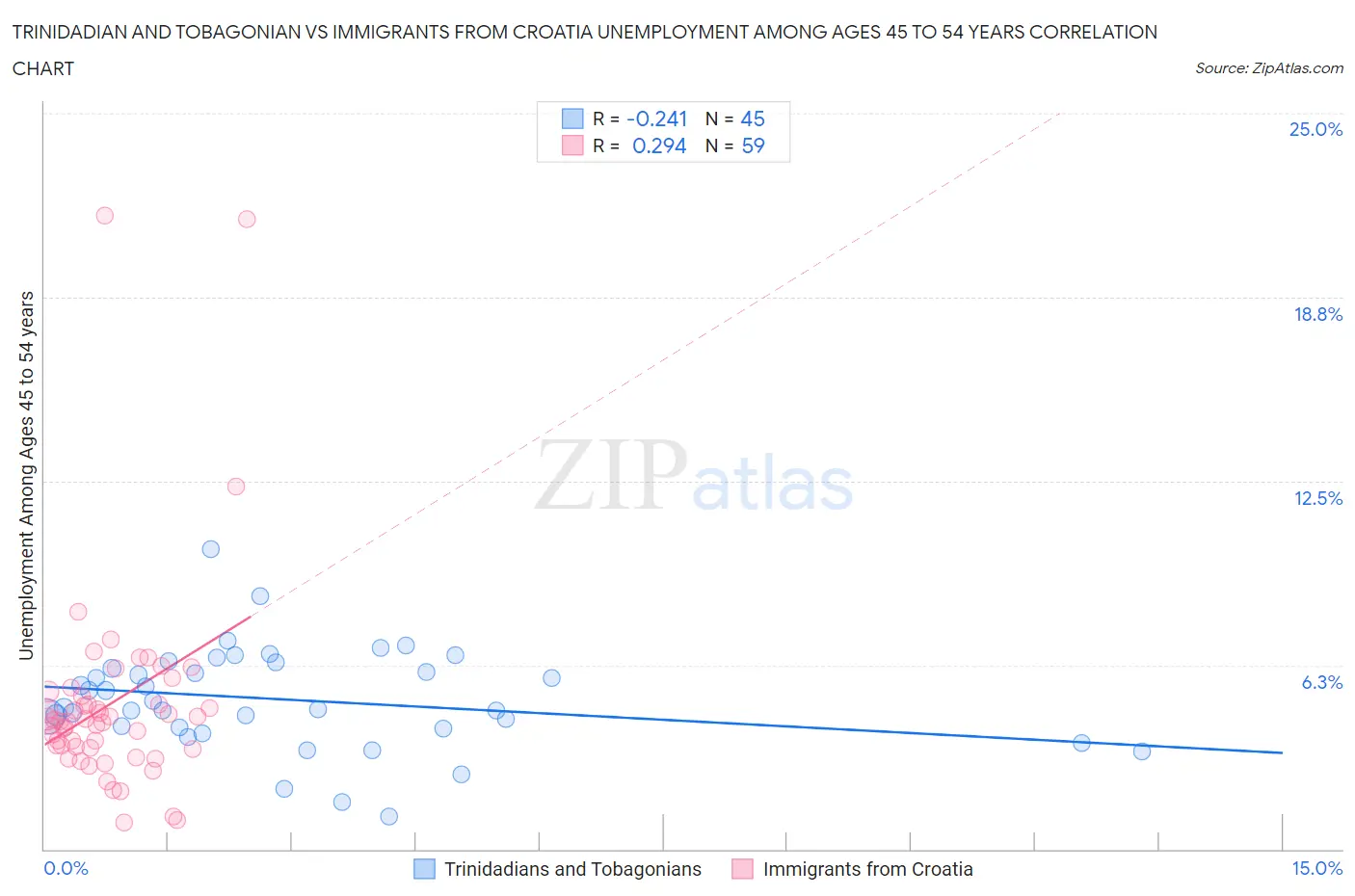 Trinidadian and Tobagonian vs Immigrants from Croatia Unemployment Among Ages 45 to 54 years