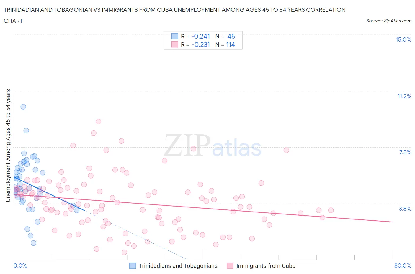 Trinidadian and Tobagonian vs Immigrants from Cuba Unemployment Among Ages 45 to 54 years