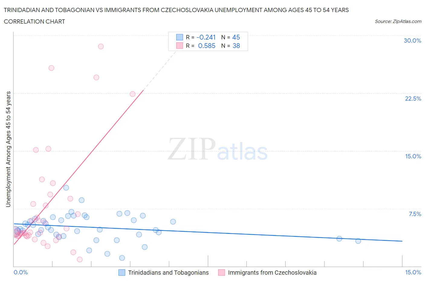 Trinidadian and Tobagonian vs Immigrants from Czechoslovakia Unemployment Among Ages 45 to 54 years