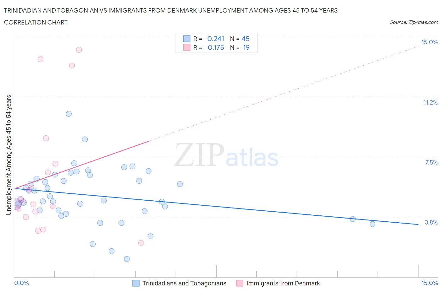 Trinidadian and Tobagonian vs Immigrants from Denmark Unemployment Among Ages 45 to 54 years