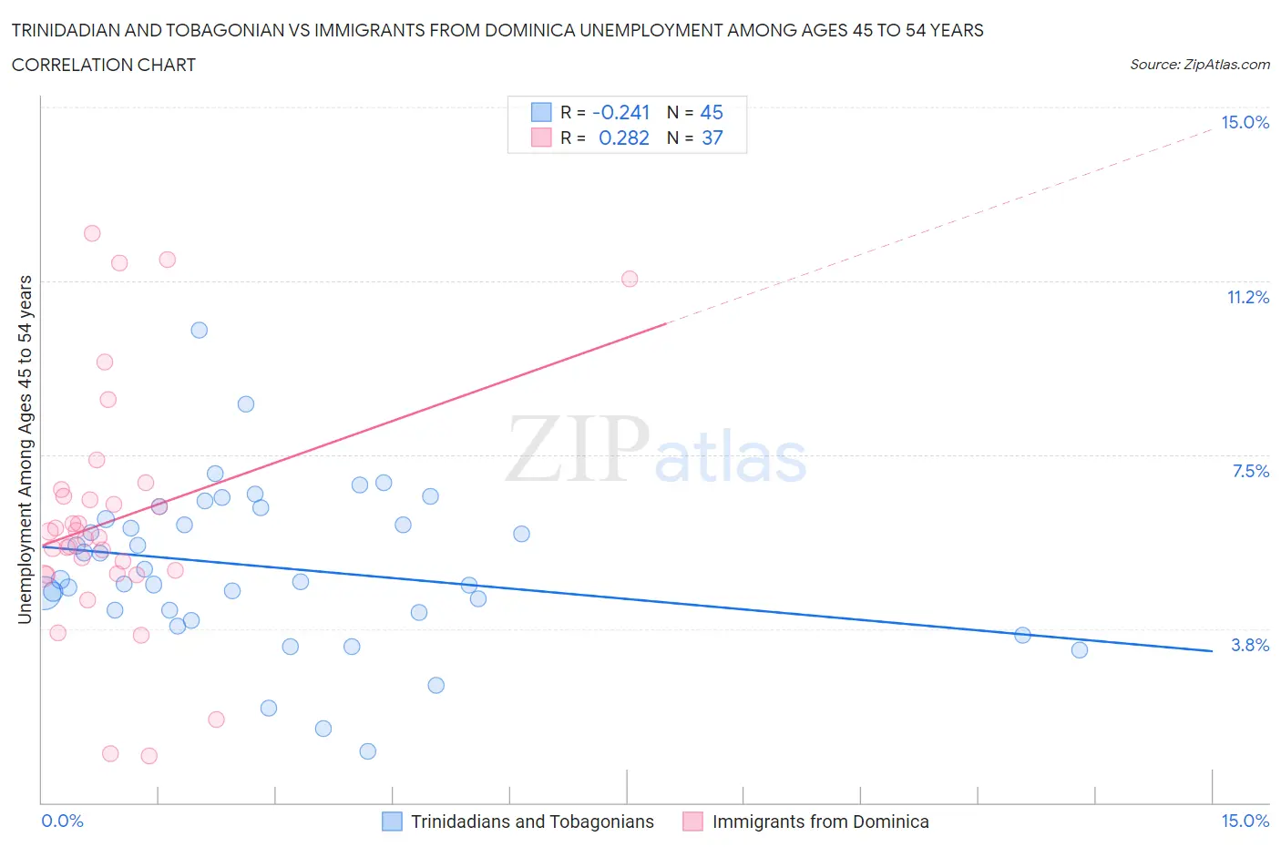 Trinidadian and Tobagonian vs Immigrants from Dominica Unemployment Among Ages 45 to 54 years