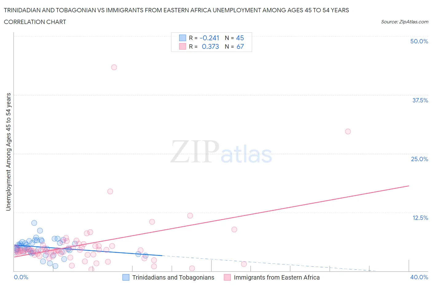 Trinidadian and Tobagonian vs Immigrants from Eastern Africa Unemployment Among Ages 45 to 54 years