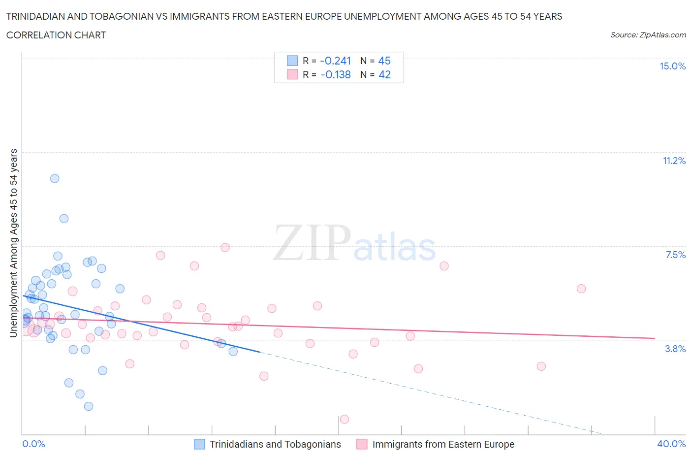 Trinidadian and Tobagonian vs Immigrants from Eastern Europe Unemployment Among Ages 45 to 54 years