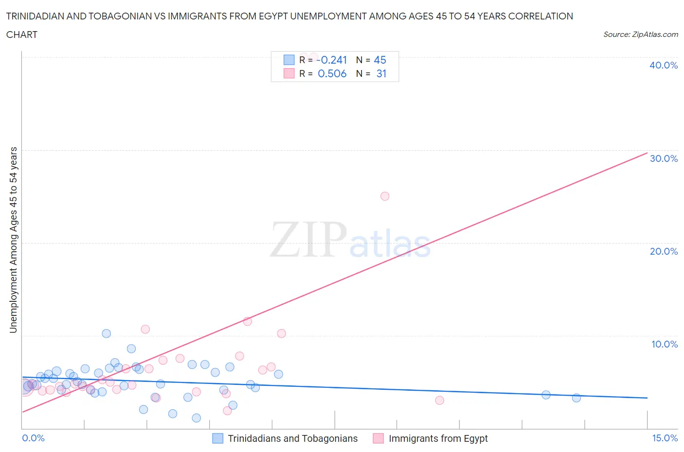 Trinidadian and Tobagonian vs Immigrants from Egypt Unemployment Among Ages 45 to 54 years