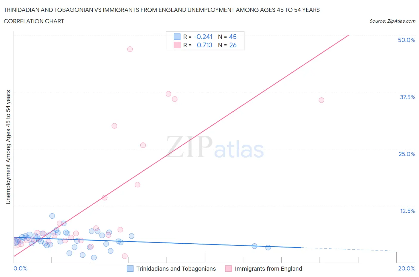 Trinidadian and Tobagonian vs Immigrants from England Unemployment Among Ages 45 to 54 years