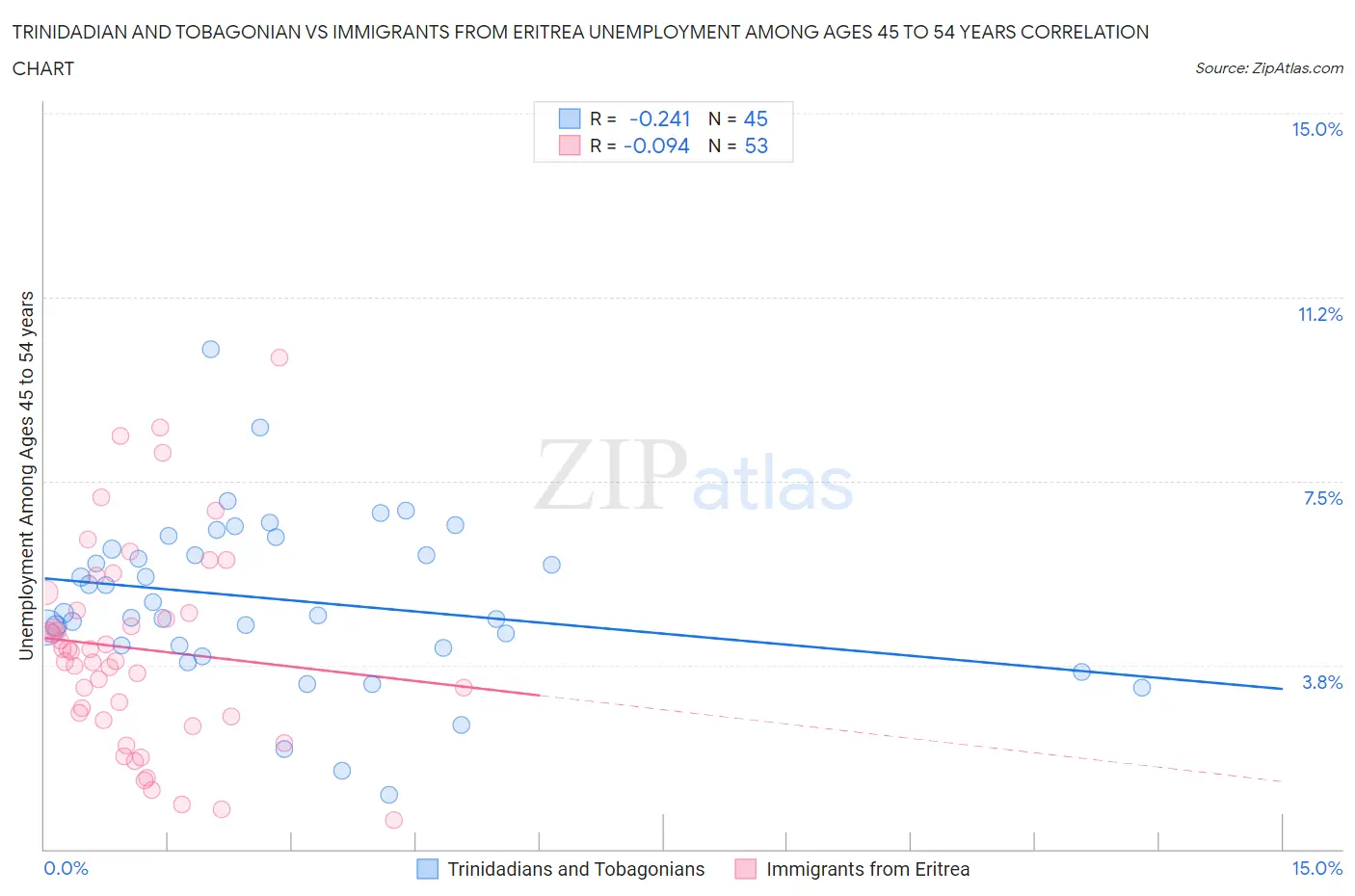 Trinidadian and Tobagonian vs Immigrants from Eritrea Unemployment Among Ages 45 to 54 years