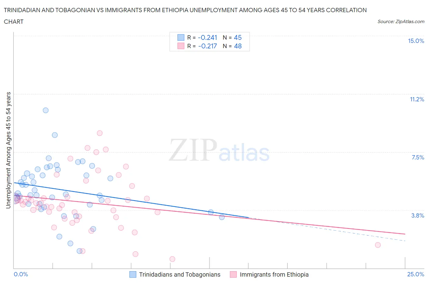 Trinidadian and Tobagonian vs Immigrants from Ethiopia Unemployment Among Ages 45 to 54 years