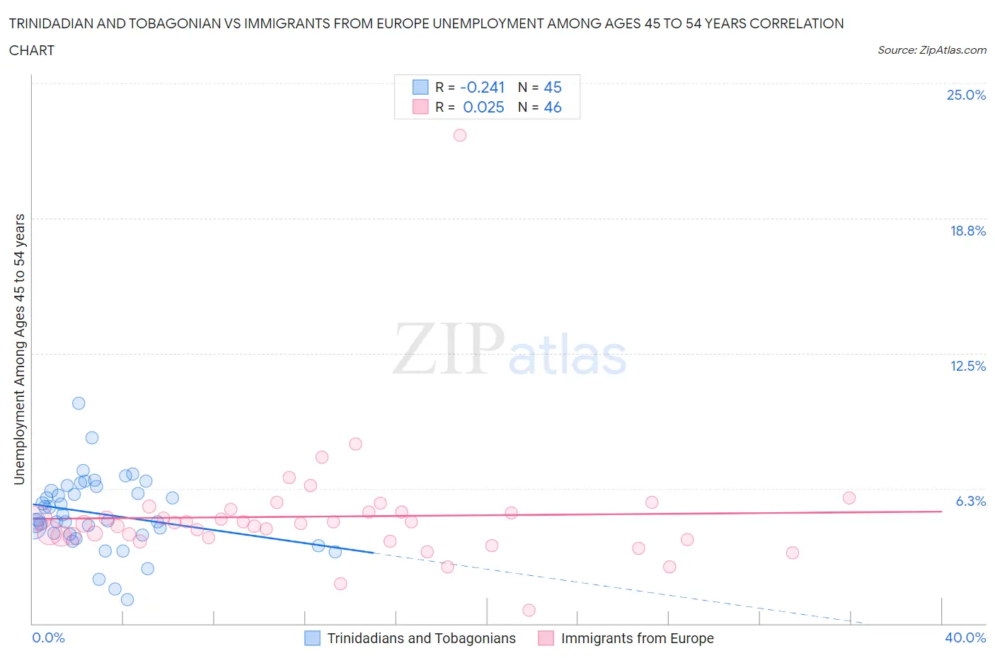 Trinidadian and Tobagonian vs Immigrants from Europe Unemployment Among Ages 45 to 54 years