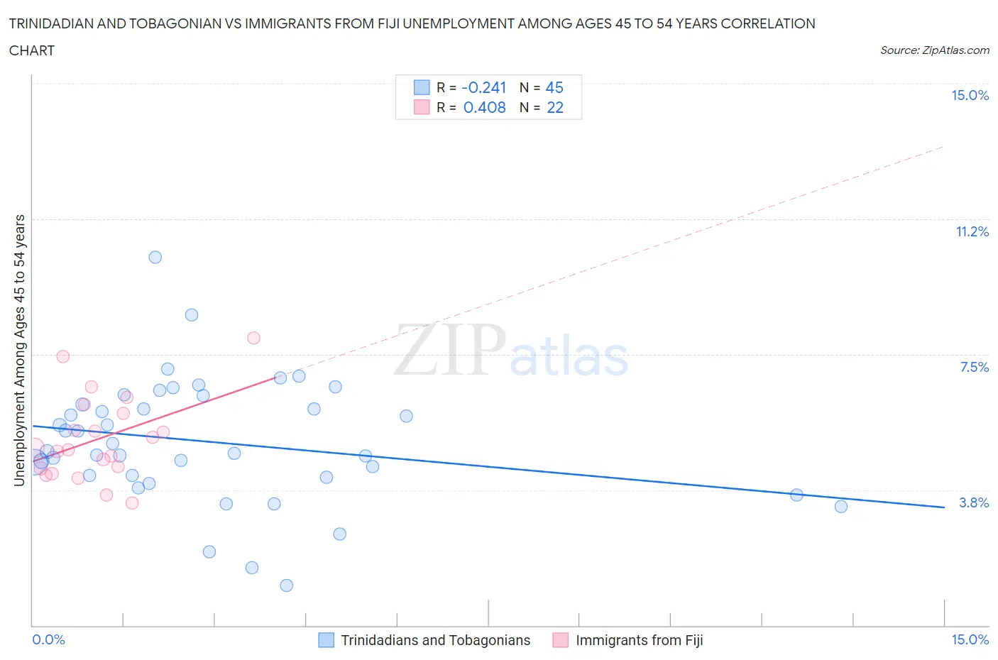 Trinidadian and Tobagonian vs Immigrants from Fiji Unemployment Among Ages 45 to 54 years