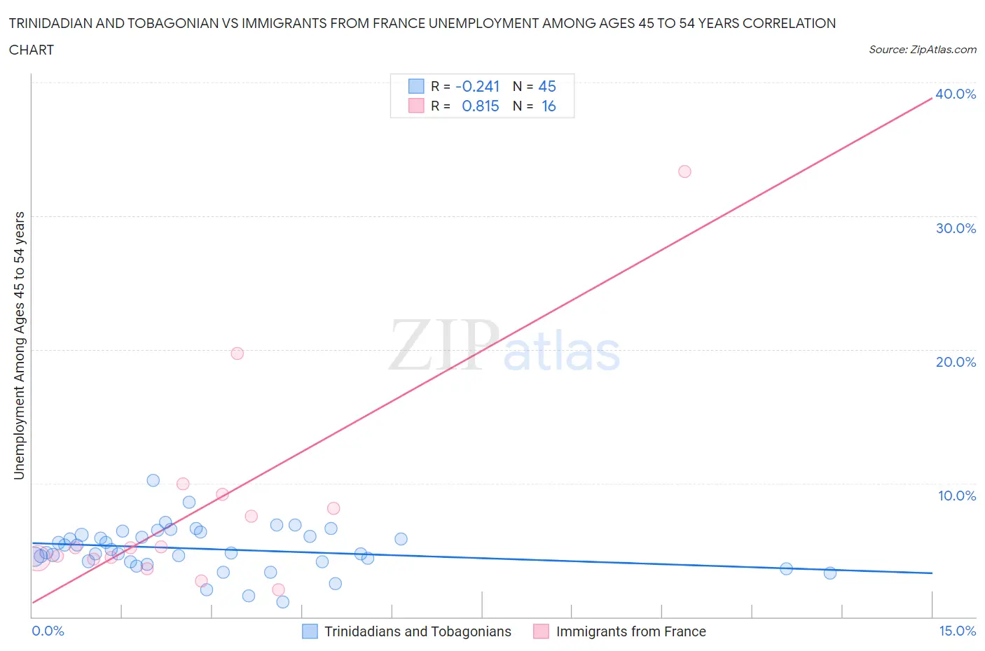 Trinidadian and Tobagonian vs Immigrants from France Unemployment Among Ages 45 to 54 years