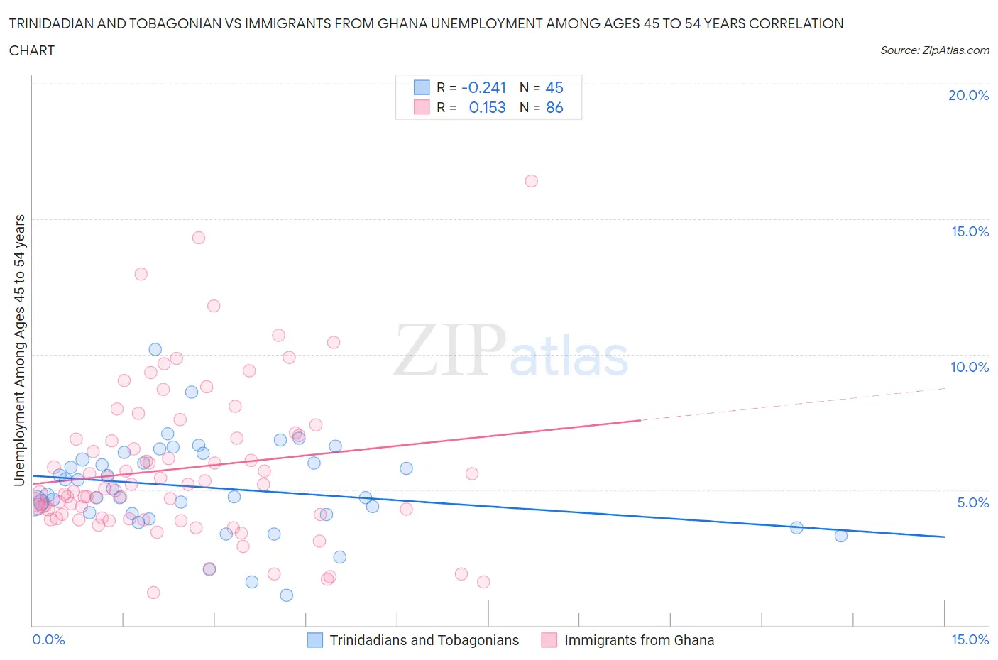 Trinidadian and Tobagonian vs Immigrants from Ghana Unemployment Among Ages 45 to 54 years
