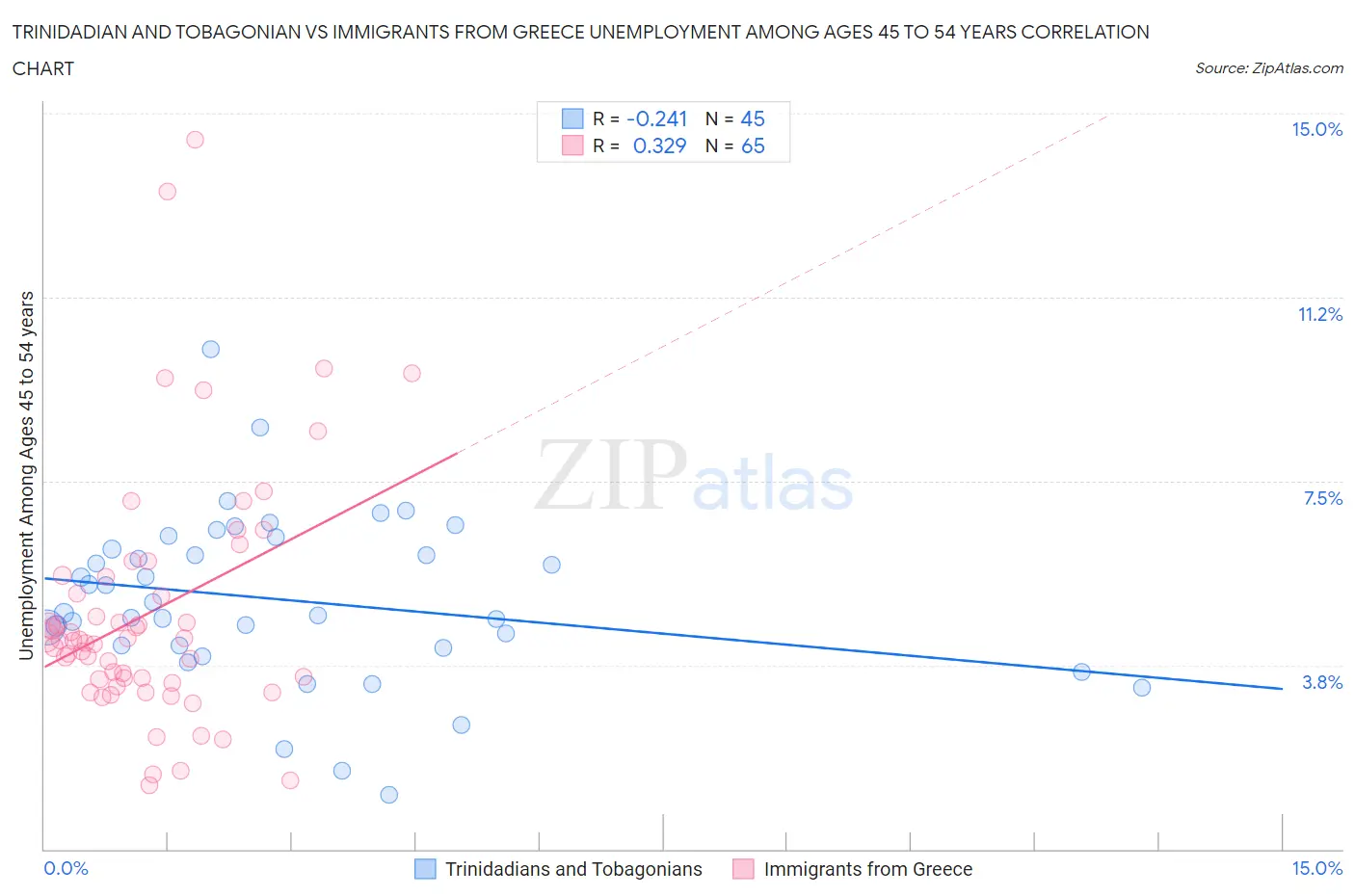 Trinidadian and Tobagonian vs Immigrants from Greece Unemployment Among Ages 45 to 54 years