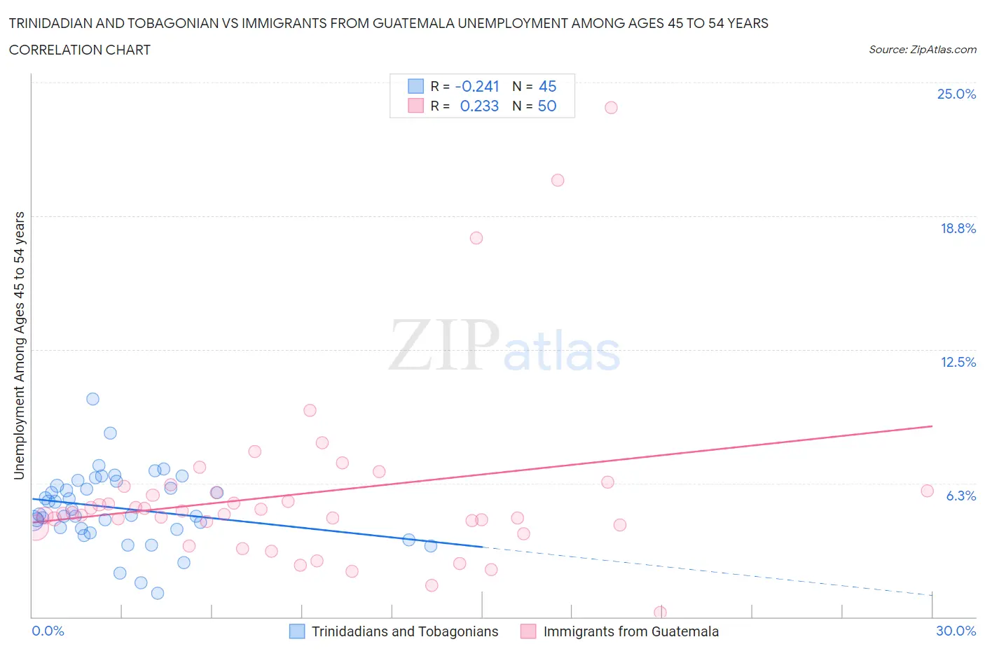 Trinidadian and Tobagonian vs Immigrants from Guatemala Unemployment Among Ages 45 to 54 years