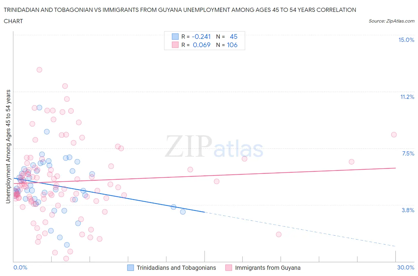 Trinidadian and Tobagonian vs Immigrants from Guyana Unemployment Among Ages 45 to 54 years