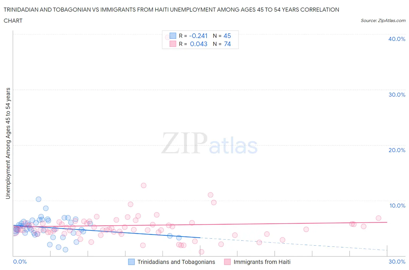 Trinidadian and Tobagonian vs Immigrants from Haiti Unemployment Among Ages 45 to 54 years