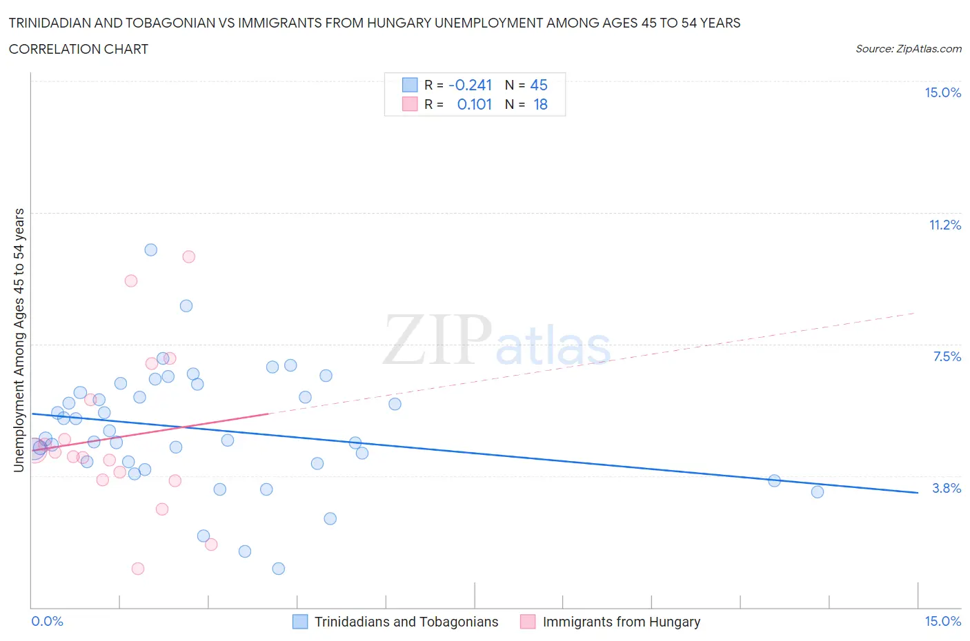 Trinidadian and Tobagonian vs Immigrants from Hungary Unemployment Among Ages 45 to 54 years
