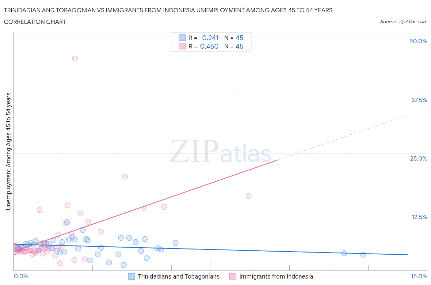 Trinidadian and Tobagonian vs Immigrants from Indonesia Unemployment Among Ages 45 to 54 years
