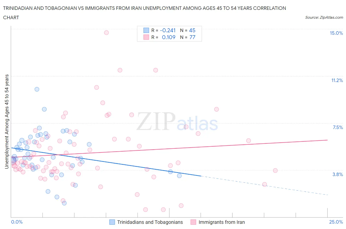 Trinidadian and Tobagonian vs Immigrants from Iran Unemployment Among Ages 45 to 54 years