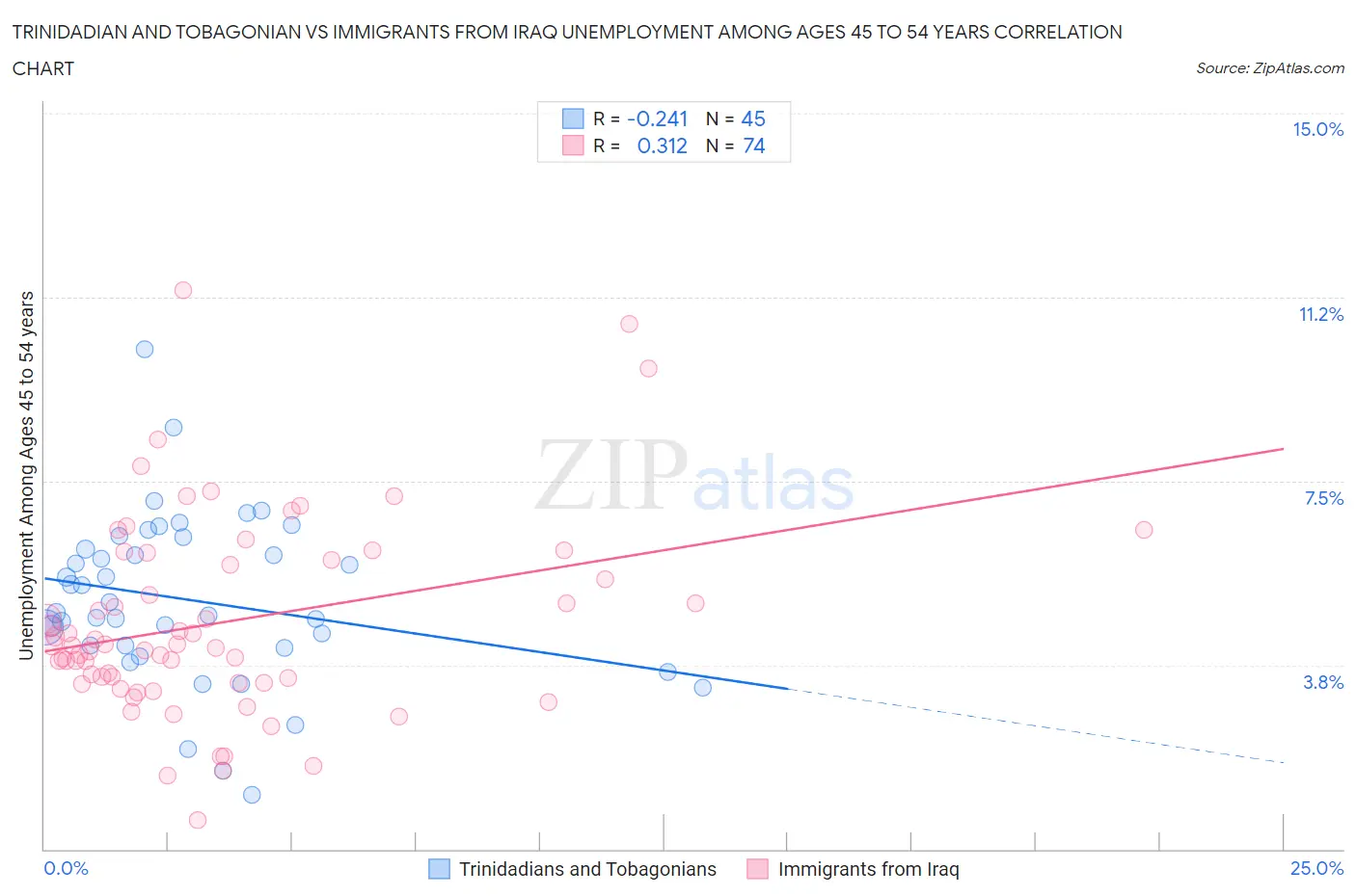 Trinidadian and Tobagonian vs Immigrants from Iraq Unemployment Among Ages 45 to 54 years