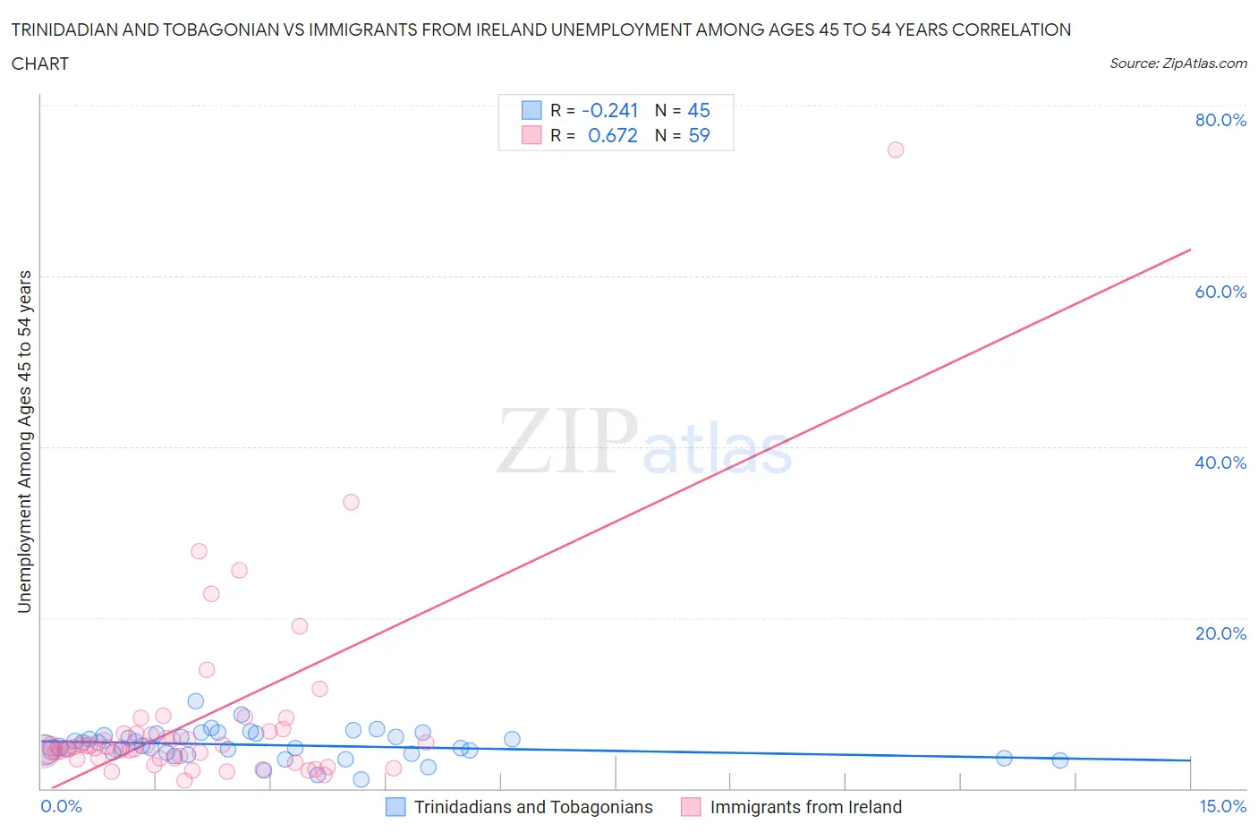 Trinidadian and Tobagonian vs Immigrants from Ireland Unemployment Among Ages 45 to 54 years