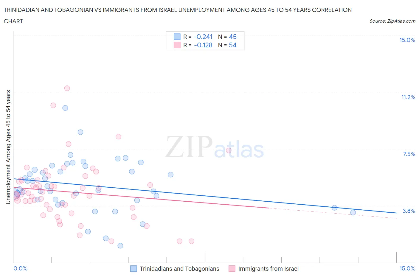 Trinidadian and Tobagonian vs Immigrants from Israel Unemployment Among Ages 45 to 54 years