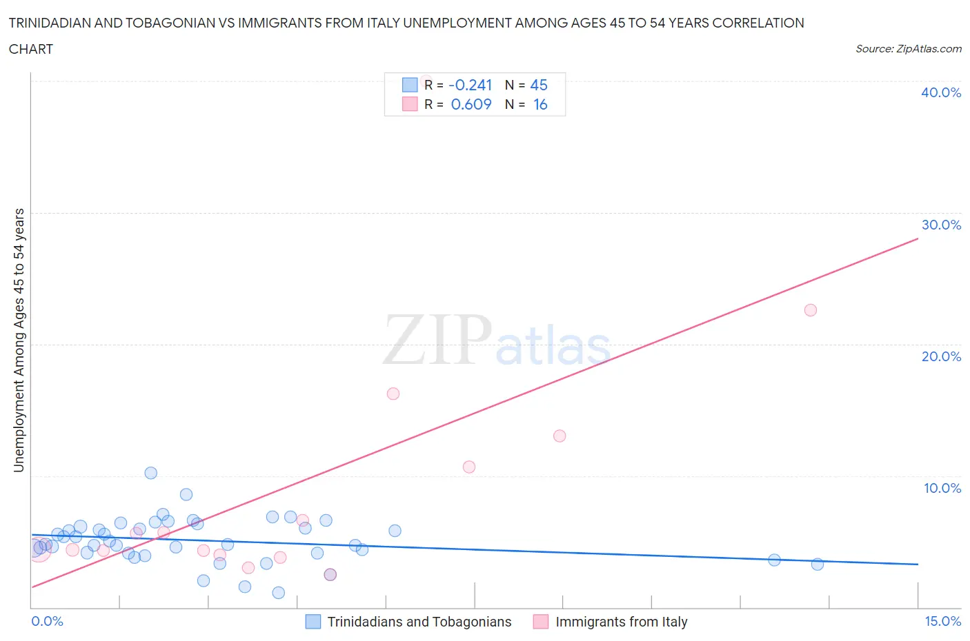 Trinidadian and Tobagonian vs Immigrants from Italy Unemployment Among Ages 45 to 54 years
