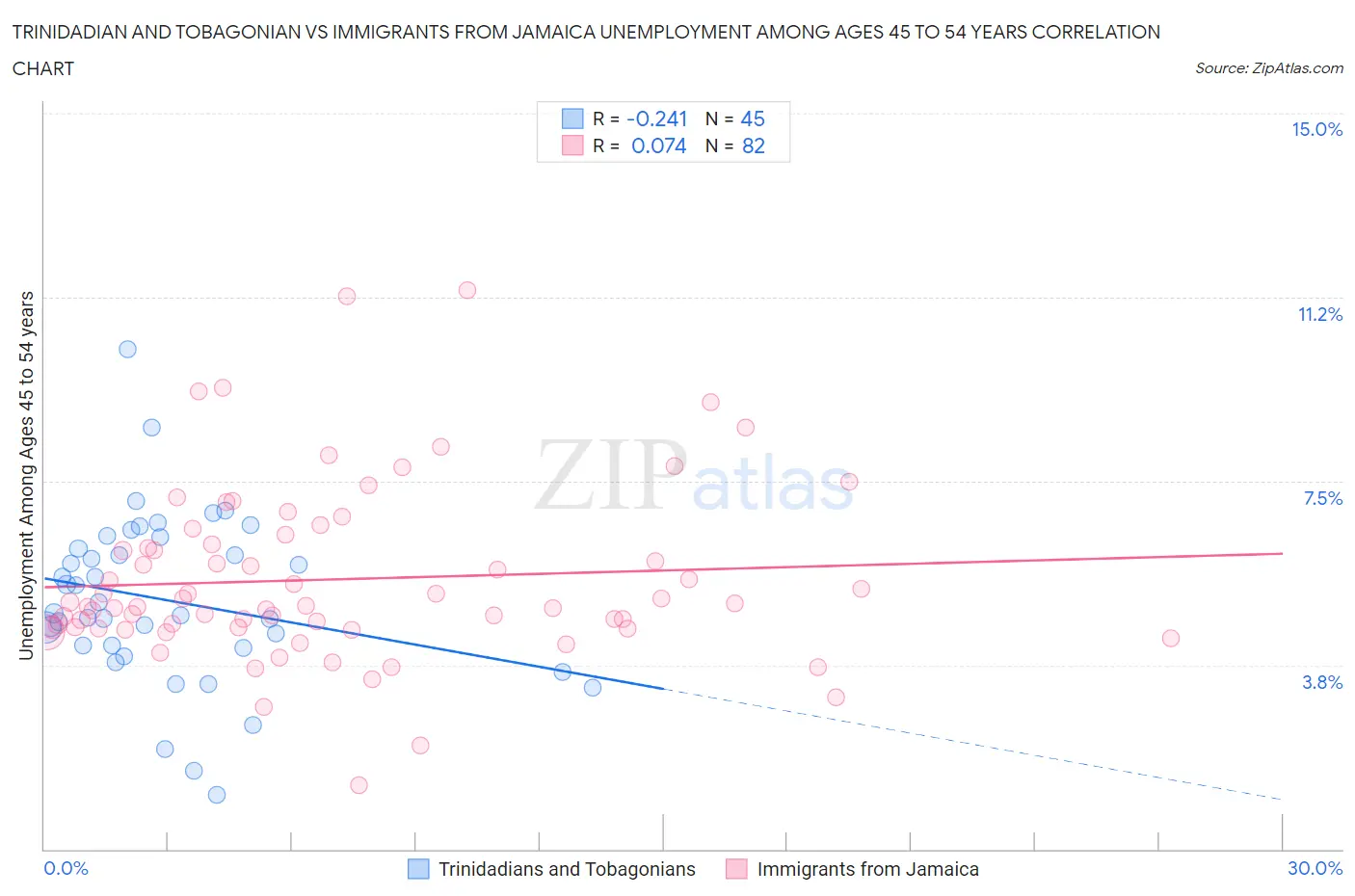 Trinidadian and Tobagonian vs Immigrants from Jamaica Unemployment Among Ages 45 to 54 years