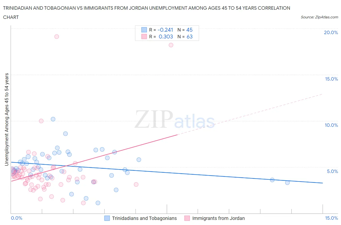 Trinidadian and Tobagonian vs Immigrants from Jordan Unemployment Among Ages 45 to 54 years