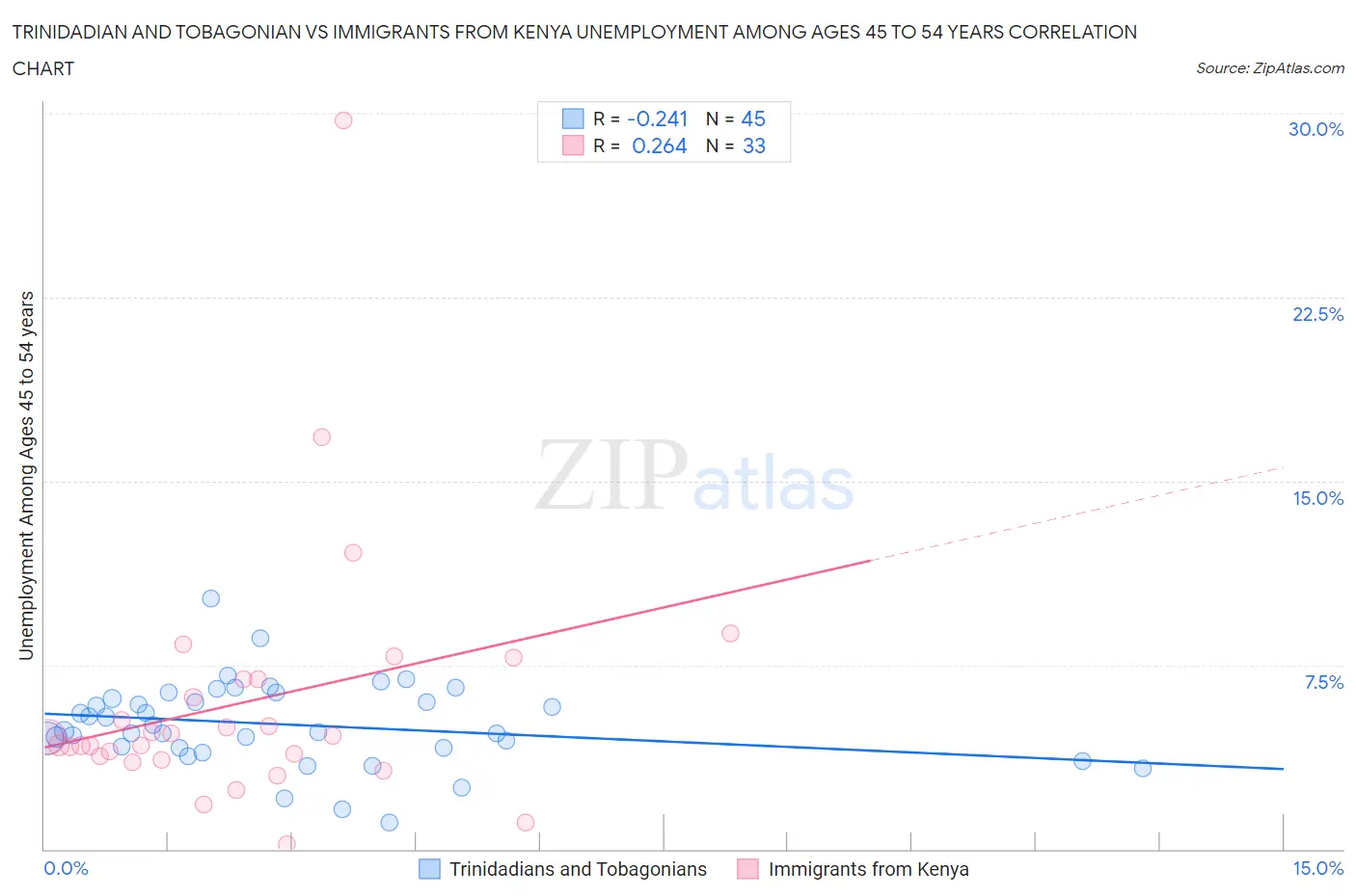 Trinidadian and Tobagonian vs Immigrants from Kenya Unemployment Among Ages 45 to 54 years