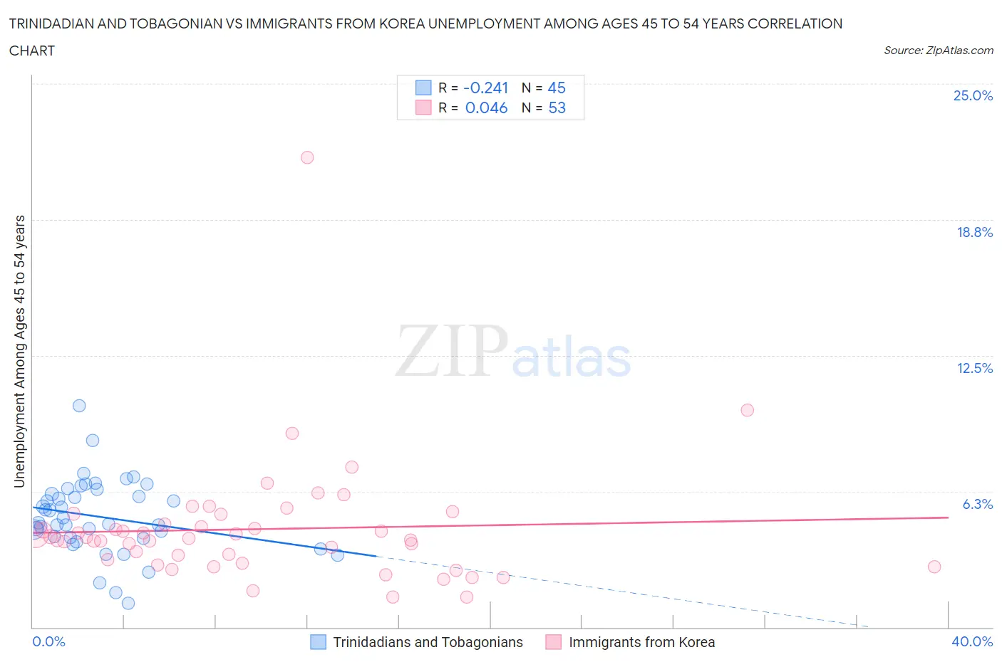 Trinidadian and Tobagonian vs Immigrants from Korea Unemployment Among Ages 45 to 54 years