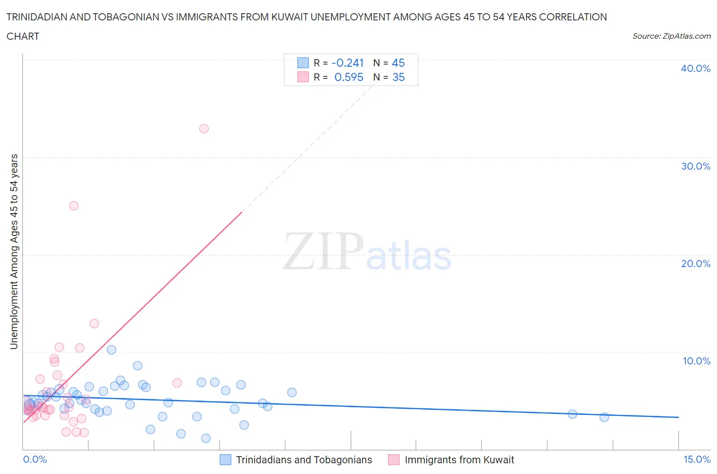 Trinidadian and Tobagonian vs Immigrants from Kuwait Unemployment Among Ages 45 to 54 years