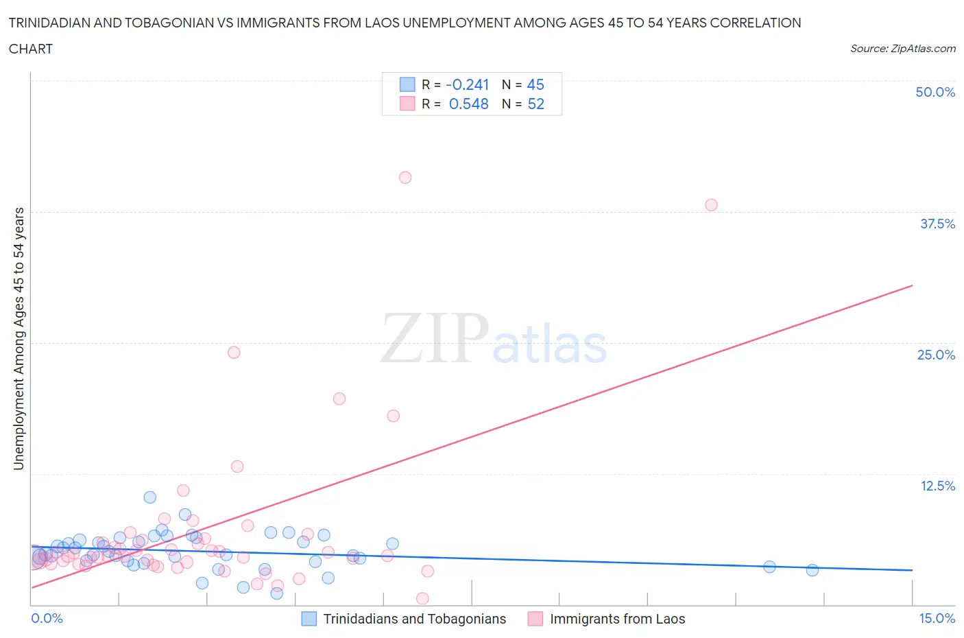Trinidadian and Tobagonian vs Immigrants from Laos Unemployment Among Ages 45 to 54 years
