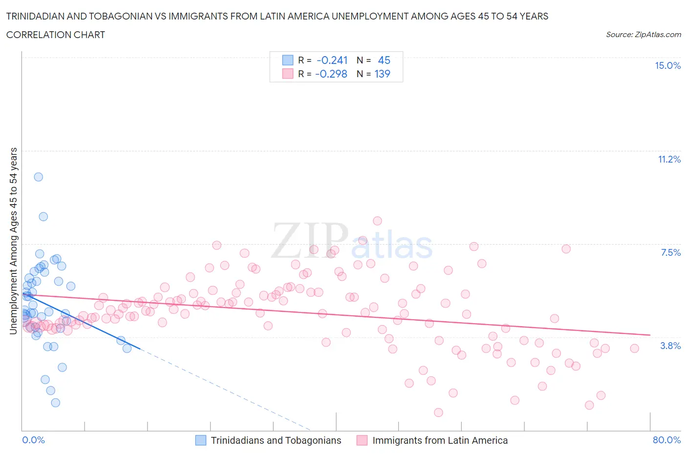 Trinidadian and Tobagonian vs Immigrants from Latin America Unemployment Among Ages 45 to 54 years