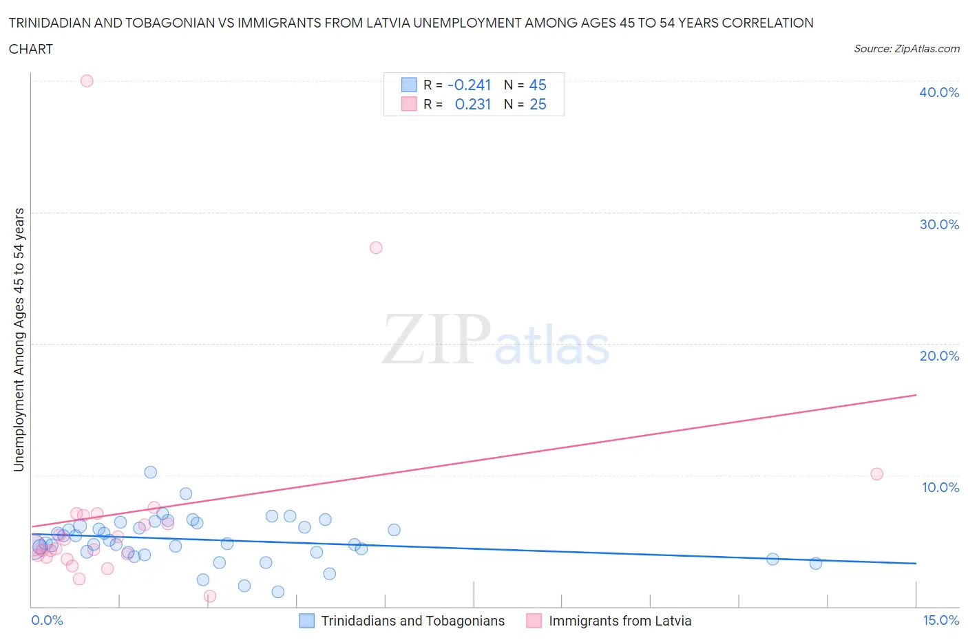 Trinidadian and Tobagonian vs Immigrants from Latvia Unemployment Among Ages 45 to 54 years