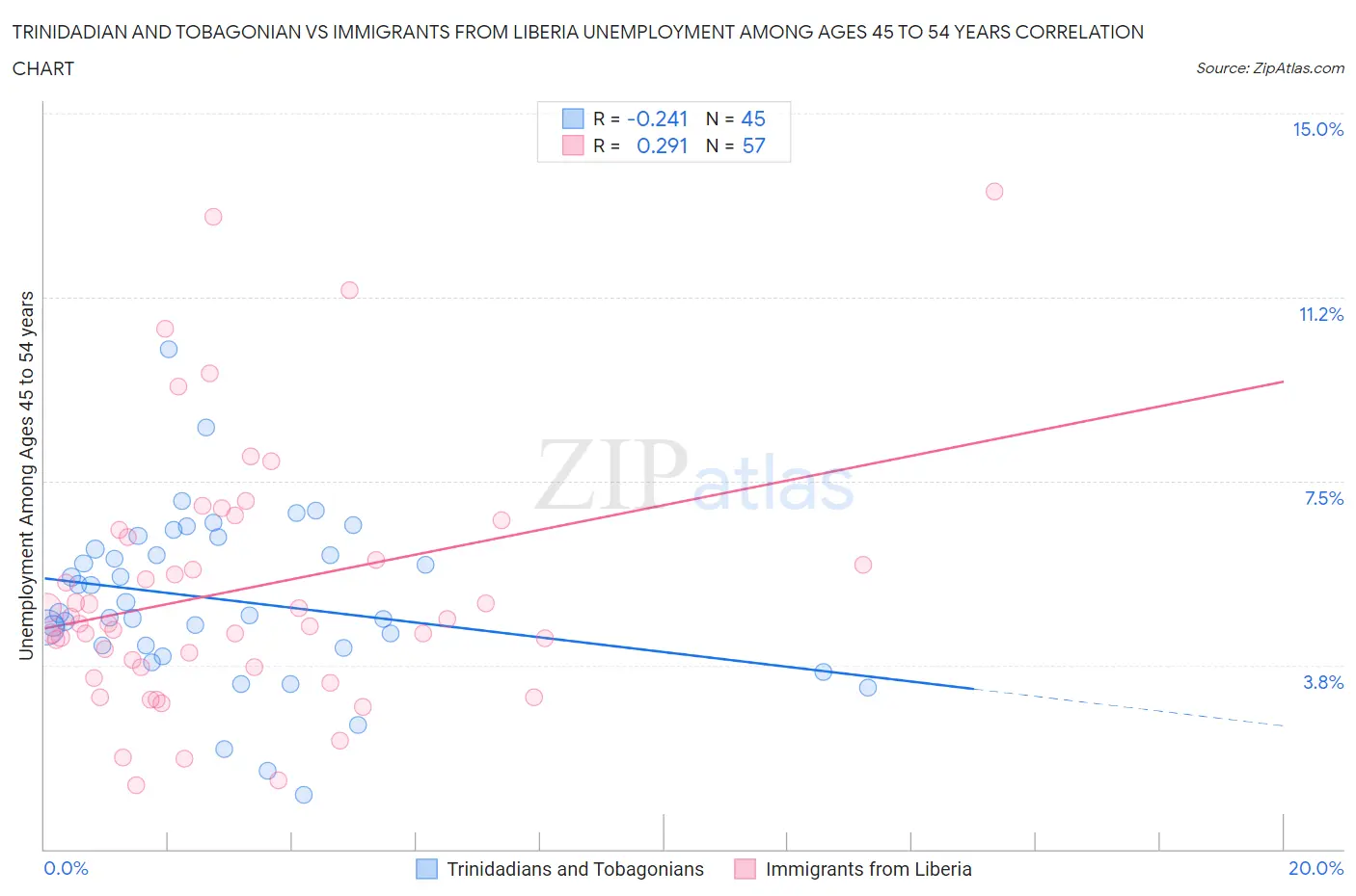 Trinidadian and Tobagonian vs Immigrants from Liberia Unemployment Among Ages 45 to 54 years