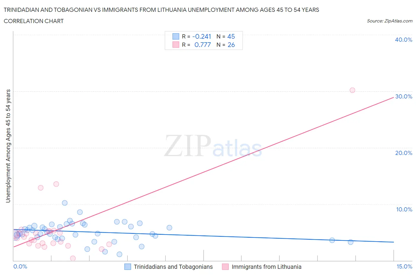 Trinidadian and Tobagonian vs Immigrants from Lithuania Unemployment Among Ages 45 to 54 years