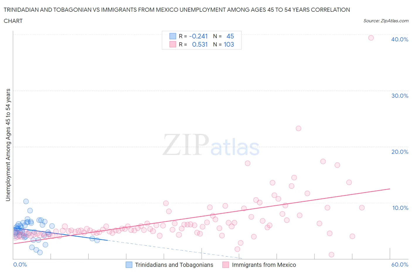 Trinidadian and Tobagonian vs Immigrants from Mexico Unemployment Among Ages 45 to 54 years