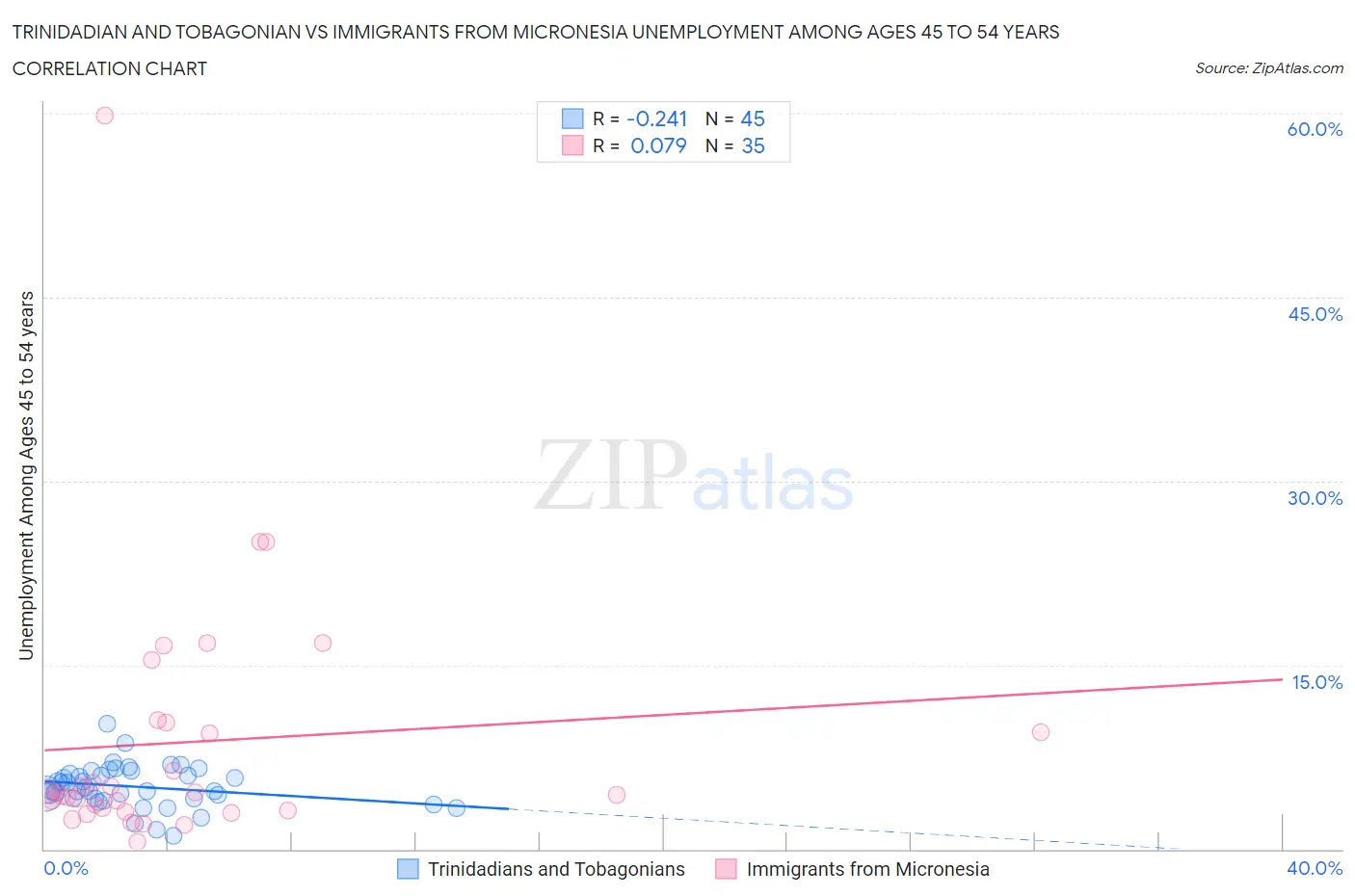 Trinidadian and Tobagonian vs Immigrants from Micronesia Unemployment Among Ages 45 to 54 years