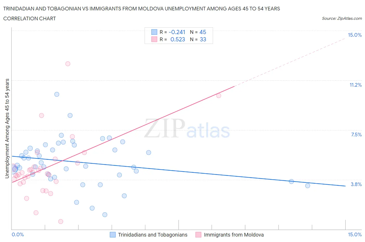 Trinidadian and Tobagonian vs Immigrants from Moldova Unemployment Among Ages 45 to 54 years