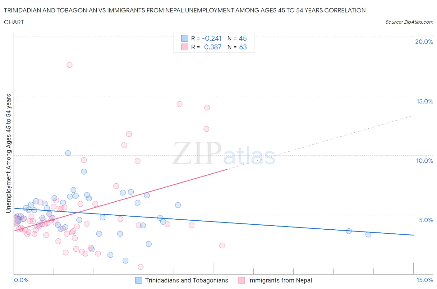 Trinidadian and Tobagonian vs Immigrants from Nepal Unemployment Among Ages 45 to 54 years