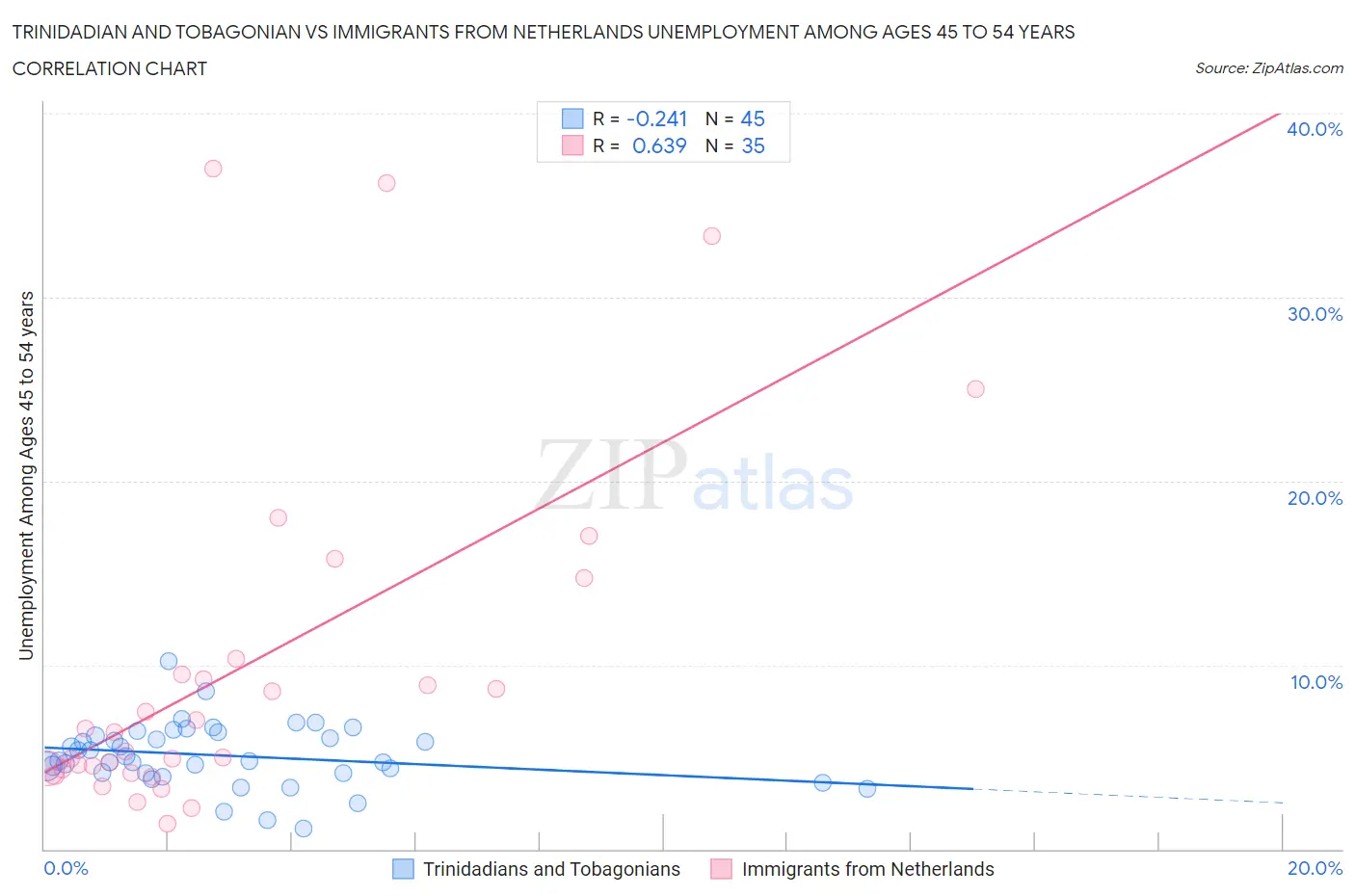 Trinidadian and Tobagonian vs Immigrants from Netherlands Unemployment Among Ages 45 to 54 years