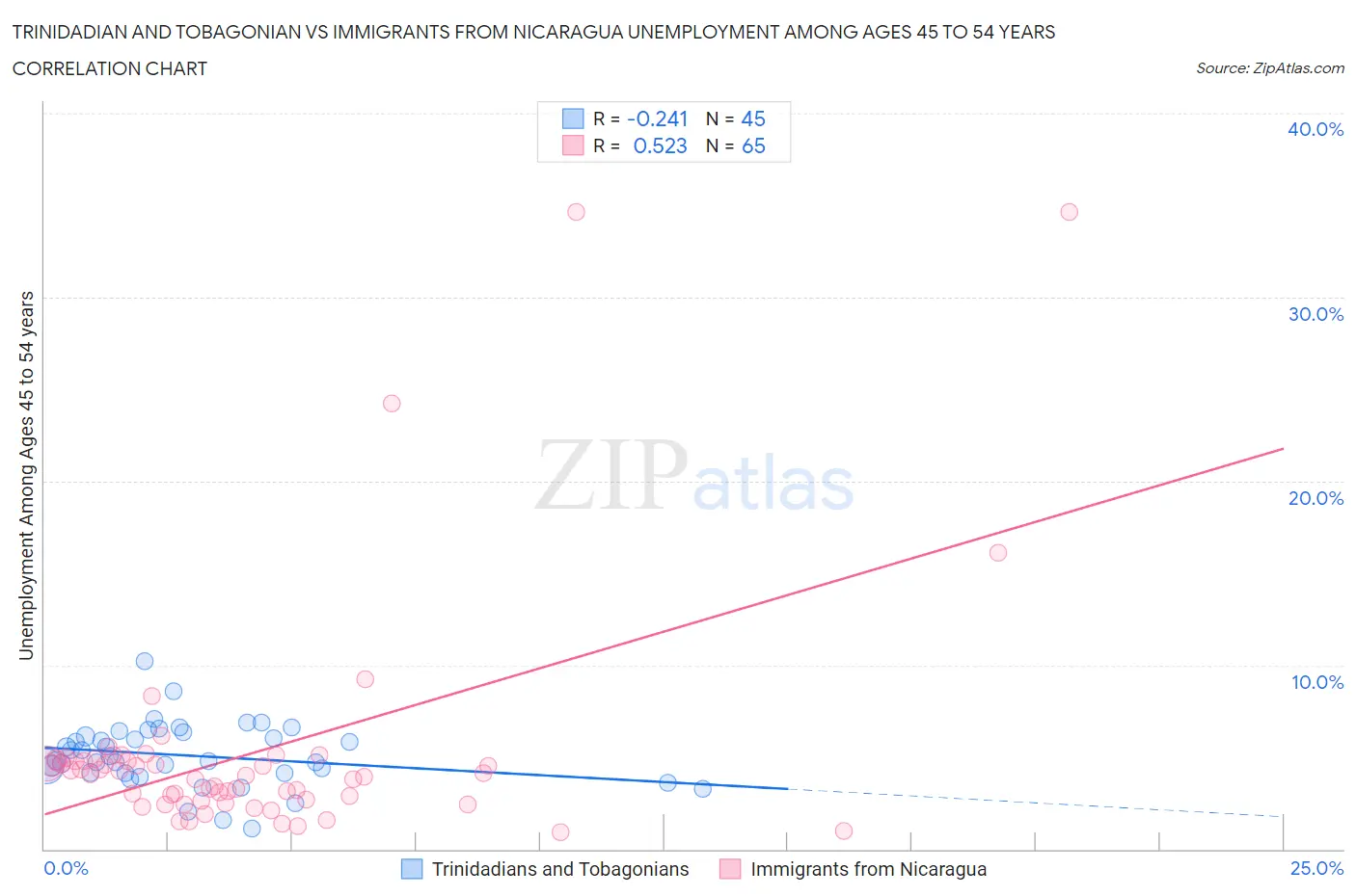 Trinidadian and Tobagonian vs Immigrants from Nicaragua Unemployment Among Ages 45 to 54 years