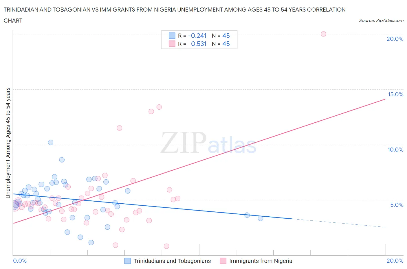 Trinidadian and Tobagonian vs Immigrants from Nigeria Unemployment Among Ages 45 to 54 years