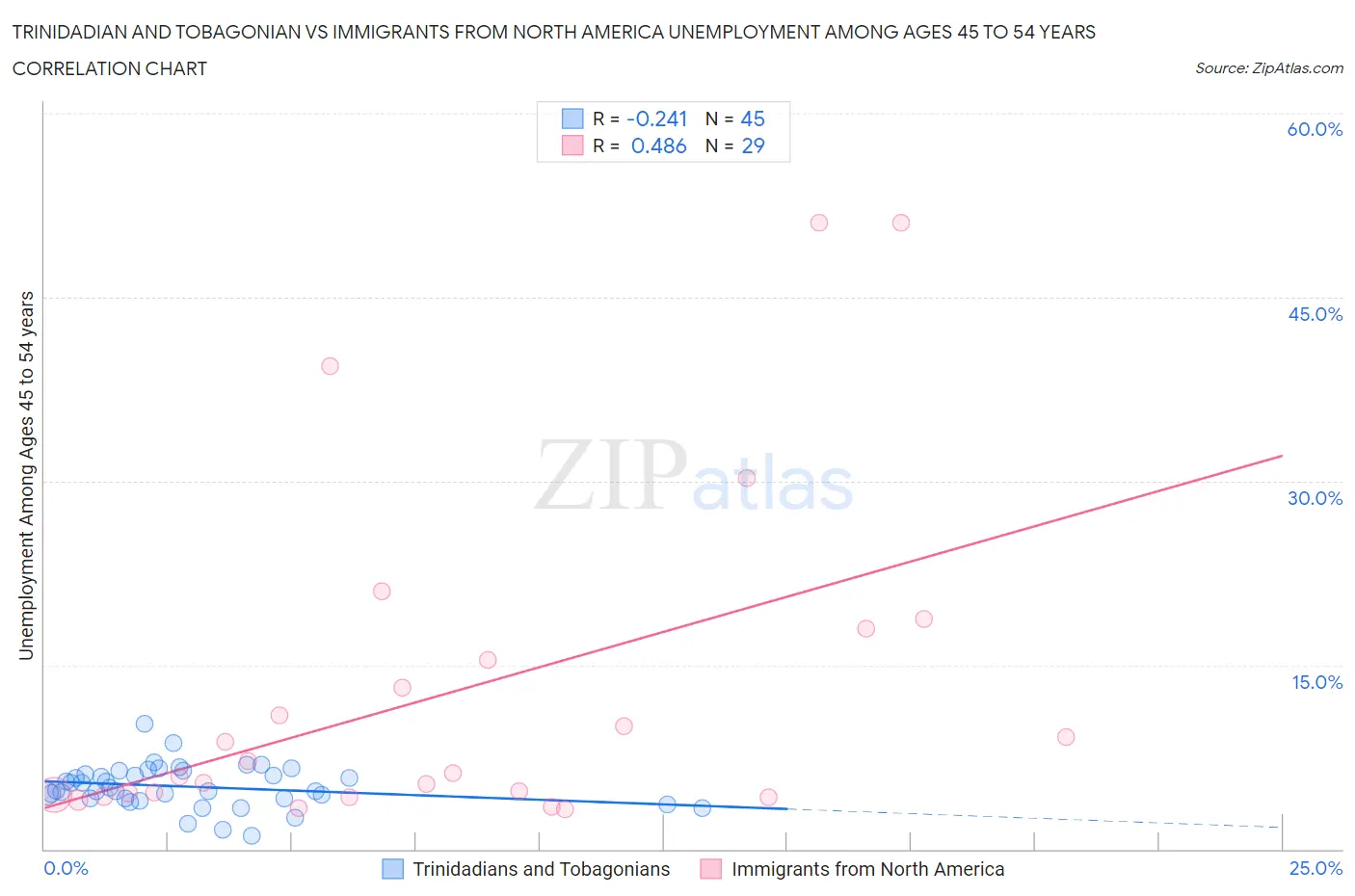 Trinidadian and Tobagonian vs Immigrants from North America Unemployment Among Ages 45 to 54 years