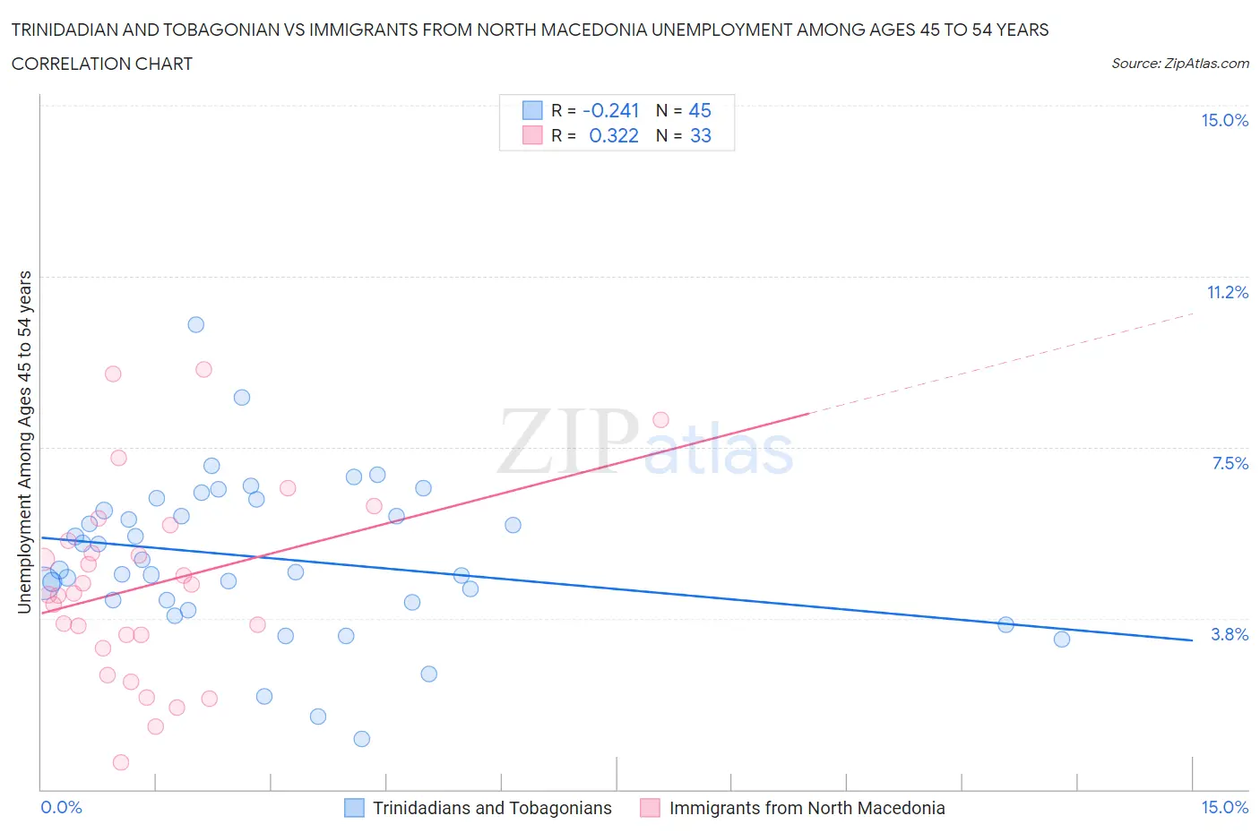 Trinidadian and Tobagonian vs Immigrants from North Macedonia Unemployment Among Ages 45 to 54 years