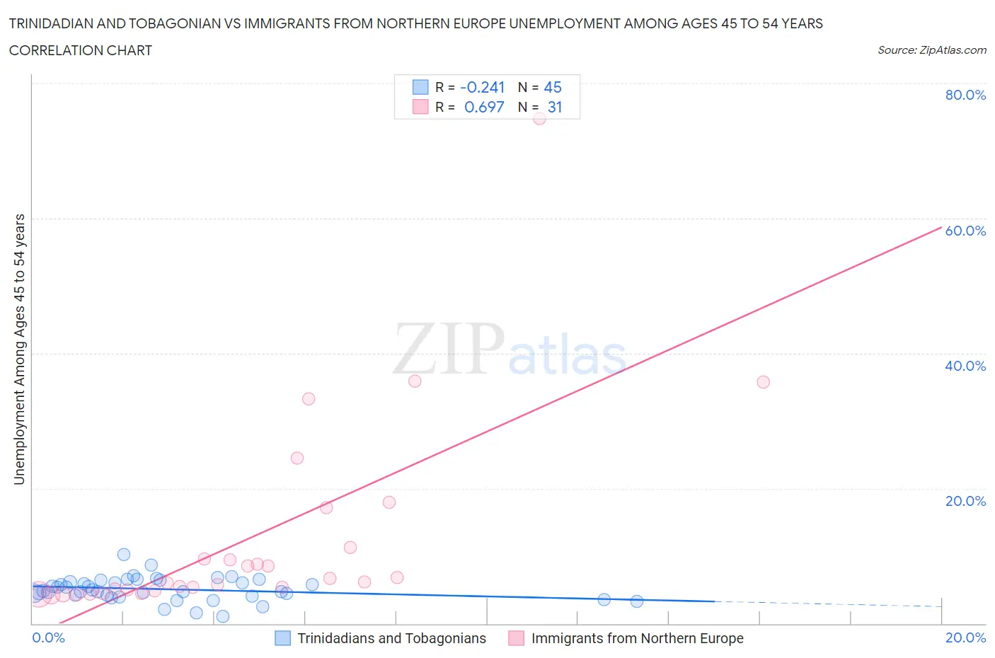 Trinidadian and Tobagonian vs Immigrants from Northern Europe Unemployment Among Ages 45 to 54 years