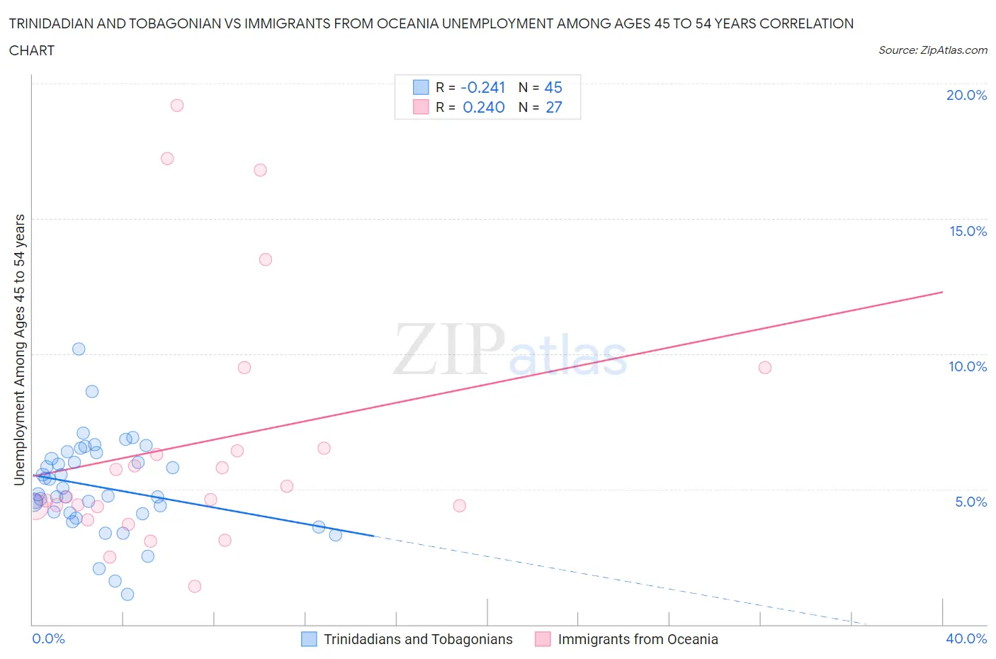 Trinidadian and Tobagonian vs Immigrants from Oceania Unemployment Among Ages 45 to 54 years