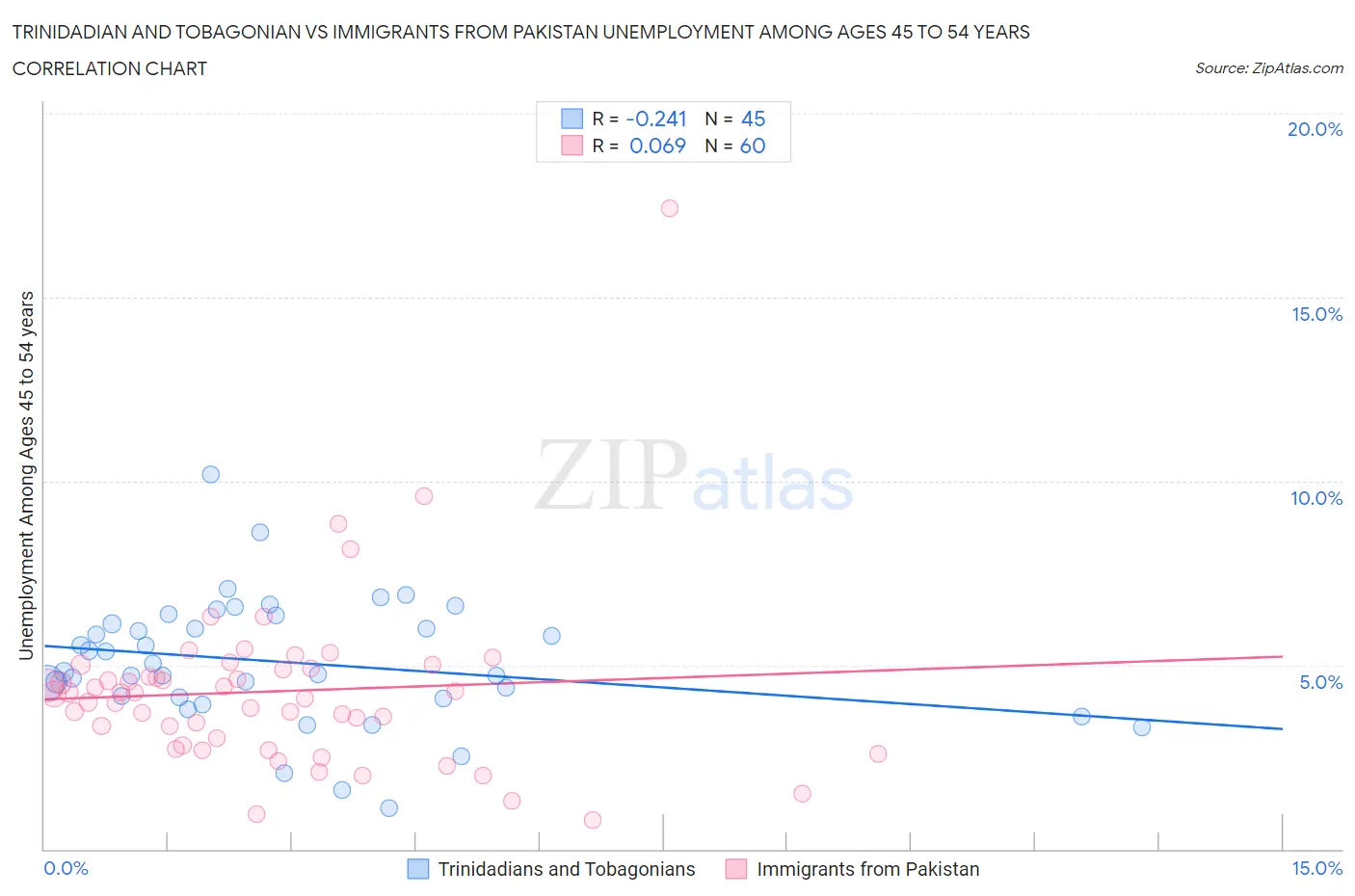 Trinidadian and Tobagonian vs Immigrants from Pakistan Unemployment Among Ages 45 to 54 years